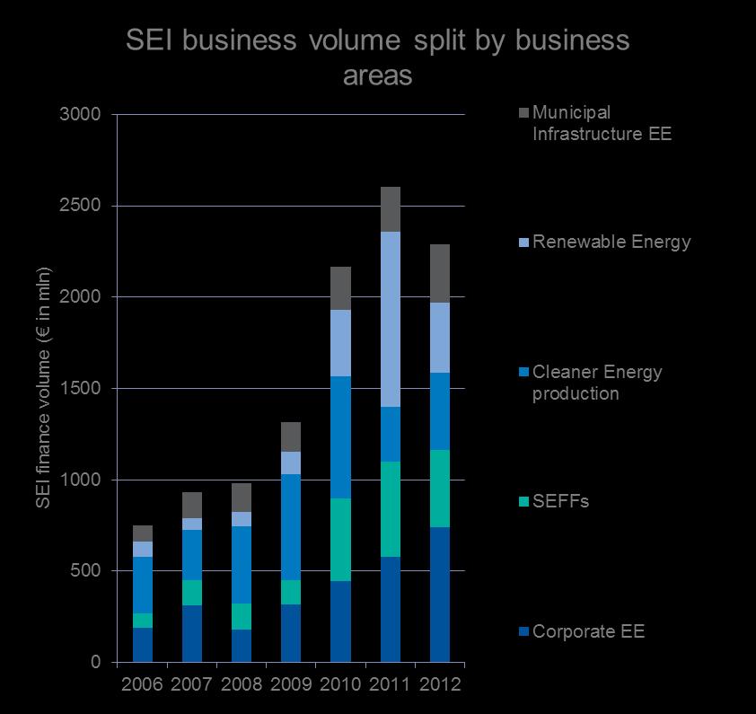 SEI finance in EBRD region by business areas SEI business volume has shown an increasing trend since 2006, with a peak in 2011 ( 2.