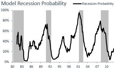 Applying a Recession Probability Model Whilst the Economic Cycle model is extremely useful in its application, for the specific purpose of assessing the risk of moving from the Late-cycle stage to