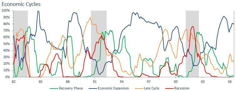 Economic cycle is strongly mid-cycle, with little hint of late cycle conditions. This is not a concern.