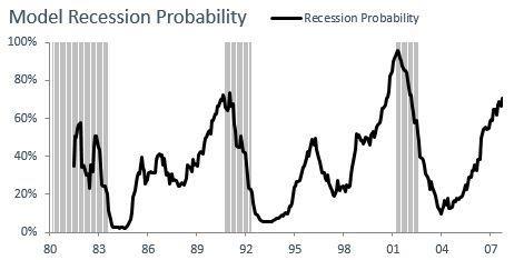 More concerning, the recession probability has dramatically increased to 70%, this is at critical levels.