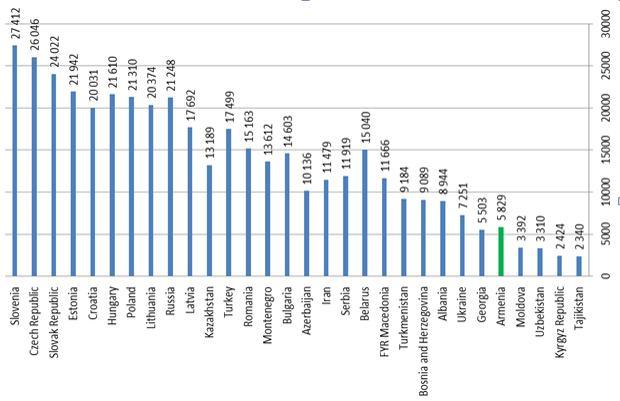 GDP per capita estimated according purchasing power parity (PPP) is the most relevant indicator while comparing indicators of per capita GDP between countries, as it takes into account general price