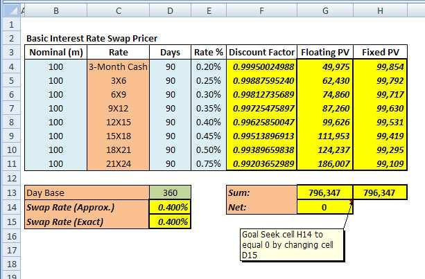 Worksheet 8: Swap Pricer 1. Overview This model calculates the fixed rate of a 2-year quarterly-reset Interest Rate Swap (IRS) against a 3-month floating interest rate.