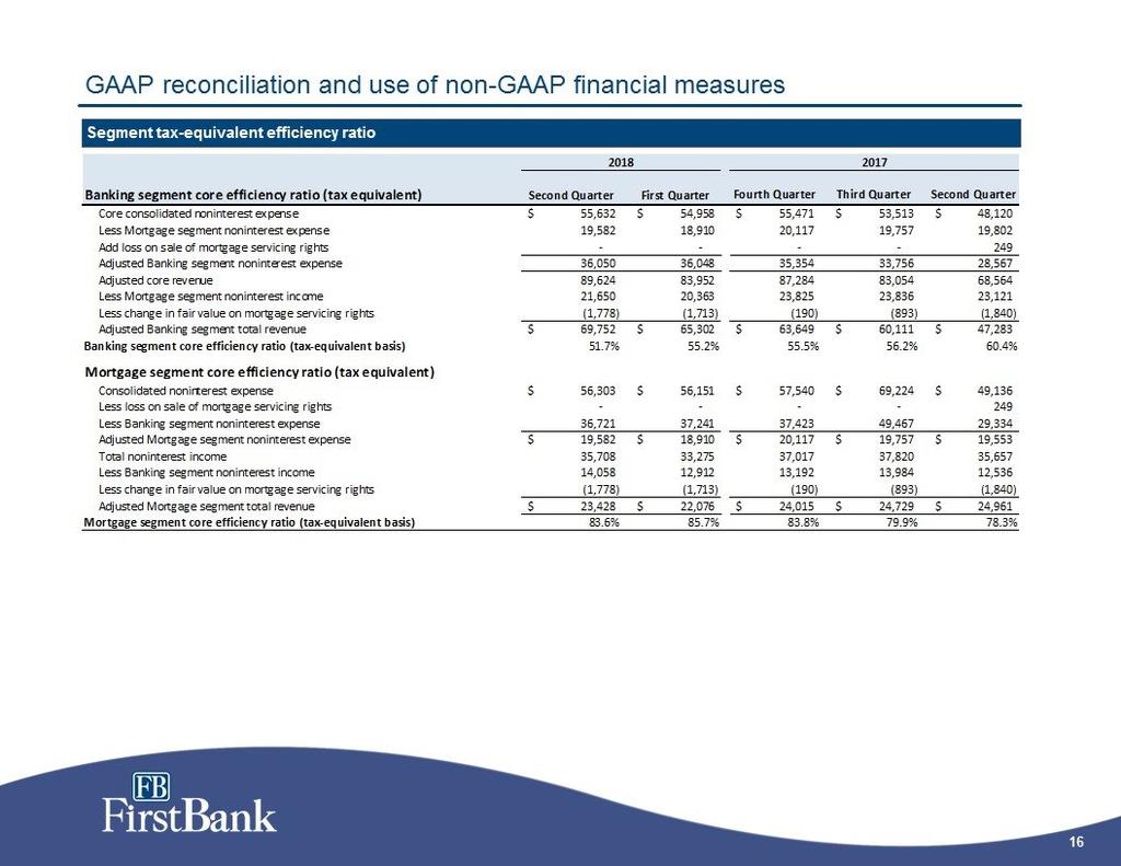 16 GAAP reconciliation and use of non-gaap financial measures Segment tax-equivalent efficiency ratio Banking segment core efficiency ratio (tax equivalent)second First Fourth Third Second Core