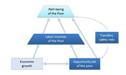 Growth translates into increased welfare of the poor mainly through increased labor incomes and opportunities (with some role