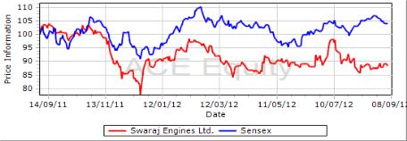 STOCK POINTER Swaraj Engines Ltd. BUY Target Price `656 CMP `41 FY14 PE 6.