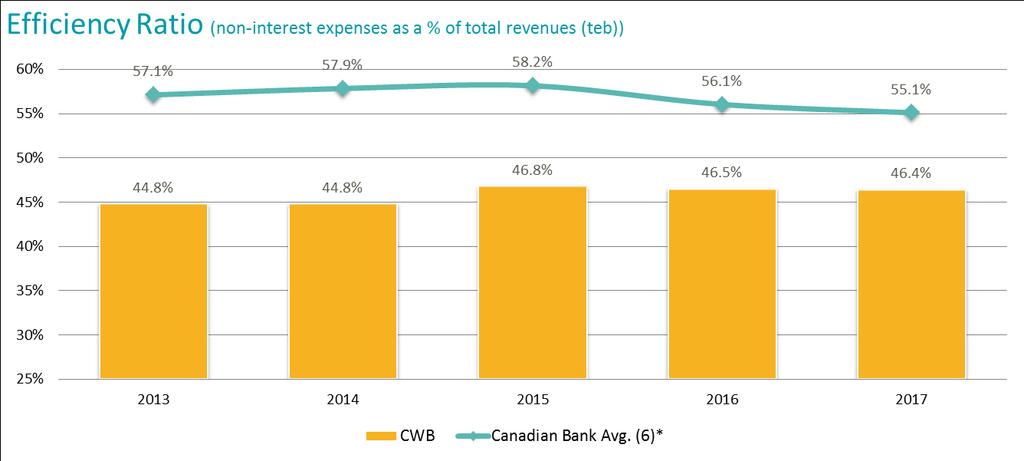 Financial Performance Efficiency (1) (1) (1) * Canadian Bank Avg.