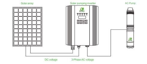 OUR PRODUCTS BRIGHT SOLAR WATER PUMPING SYSTEM ASSEMBLING AC / DC & EPC PROJECTS: Bright Solar pumping system consists of solar pumping inverter, pump and PW array.