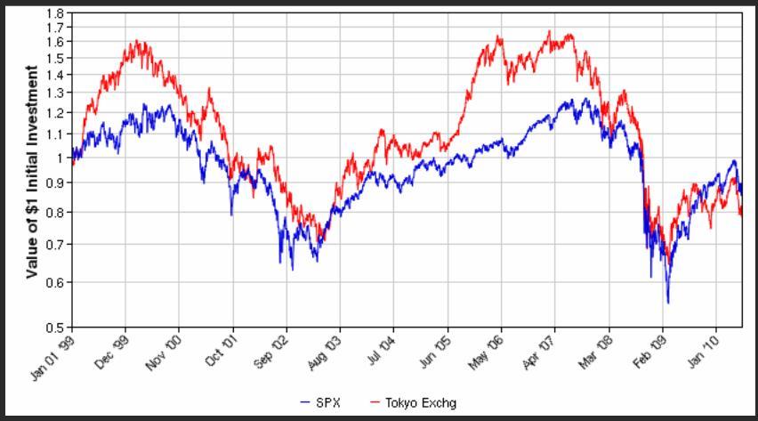 S&P 500 vs.