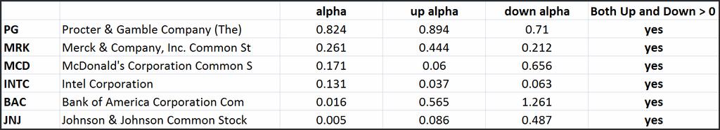 (On 6/15/2010, 6 of the Dow 30 have positive Alpha measures in both down and up