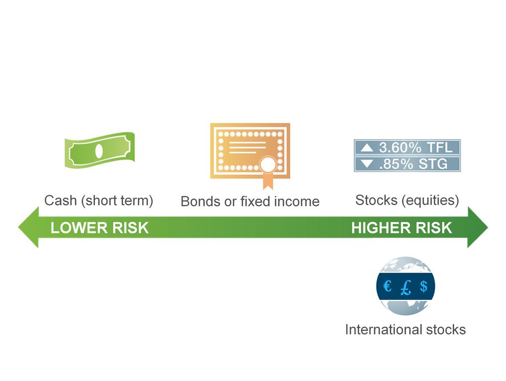 Let s talk about the different investment types. When you hear about asset allocation, that just means the different types of investments within your portfolio.
