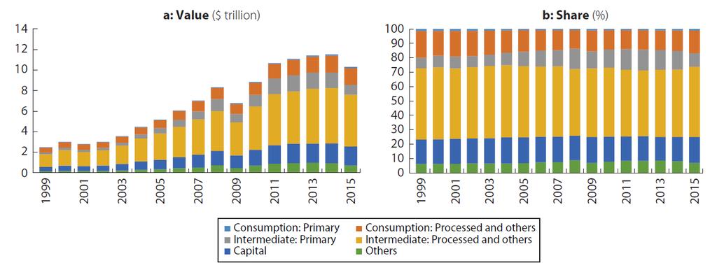 Intermediate goods trade also slowed Total Trade by Commodity Groups Asia Note: Based on Broad Economic Categories.