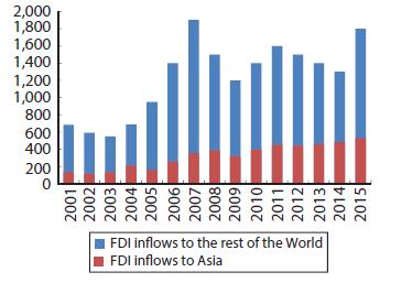 Total FDI Inflows ($ billion) FDI = foreign direct investment.
