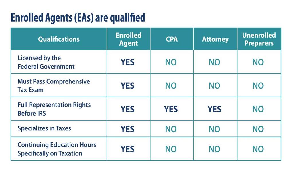 What is an Enrolled Agent? Enrolled agents (EAs) are America's Tax Experts.