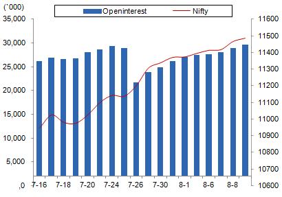 Comments The Nifty futures open interest has increased by 0.78% Bank Nifty futures open interest has decreased by 5.27% as market closed at 11429.50 levels.