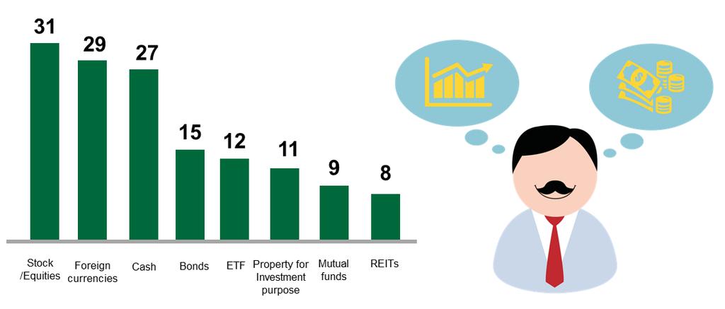 Percentage (%) of investors that plan to invest more in the following assets/products in the next 6 months It s noteworthy that investors cite the impact of unexpected market events on their