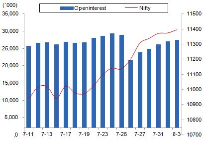 Comments The Nifty futures open interest has increased by 3.11% Bank Nifty futures open interest has increased by 15.07% as market closed at 11360.80 levels.