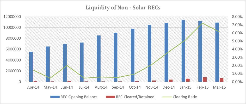 Figure 1: REC inventory status (Data Source: REC registry of India) 1.5. The figures above clearly indicate high level of unsold inventory of RECs in the market.