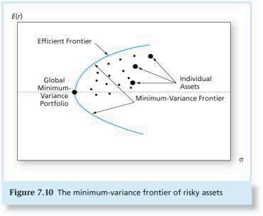 Markowitz portfolio selection model Security Selection The first step is to determine the risk-return opportunities available.