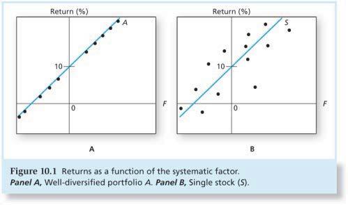 Port Weight APT & Well-Diversified Portfolios In Asset Contribution to Excess Returns W p = 1 Portfolio P W p