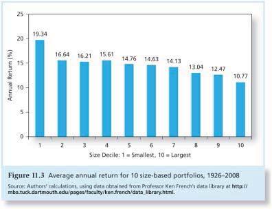 Average Annual Return for 10 Size-Based Portfolios, 1926 2008