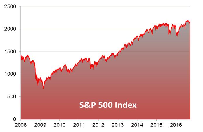 THE S&P 500 INDEX ( SPX ) Description of the SPX The SPX is a capitalization-weighted index of 500 U.S. stocks.