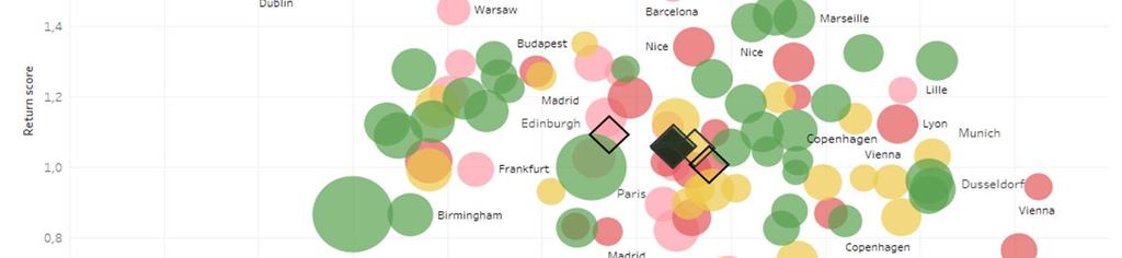 EUROPEAN PROPERTY MARKET OUTLOOK - 2018 7 22 MARKET SEGMENTS SHOW ABOVE AVERAGE RISK & RETURN PROFILE We focus on the upper right quadrant (low risk high return) to identify the most attractive