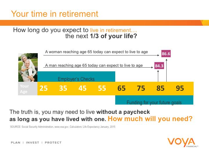 How long were you expecting to be retired? Here are some eye-opening projections from the National Center for Health Statistics: A woman reaching age 65 today can expect to live to age 86.
