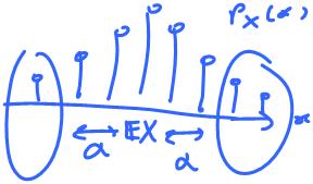 Chebyshev s Inequality: or equivalently P [ X EX α] σ2 X α 2 Useful