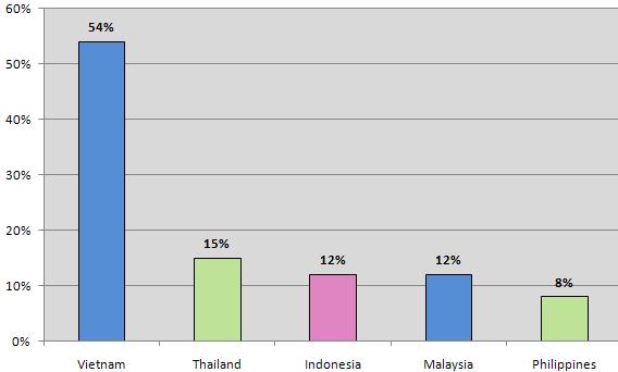 The majority of respondents (60%) expect ASEAN importance to increase in the next two years.