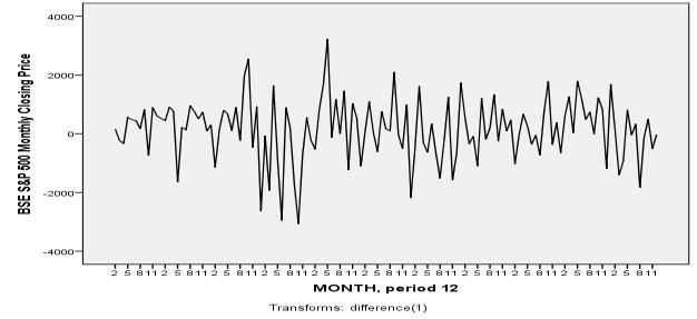 Model Identification: Time series plots reveal that the data is non-stationary which is shown in the below figure.