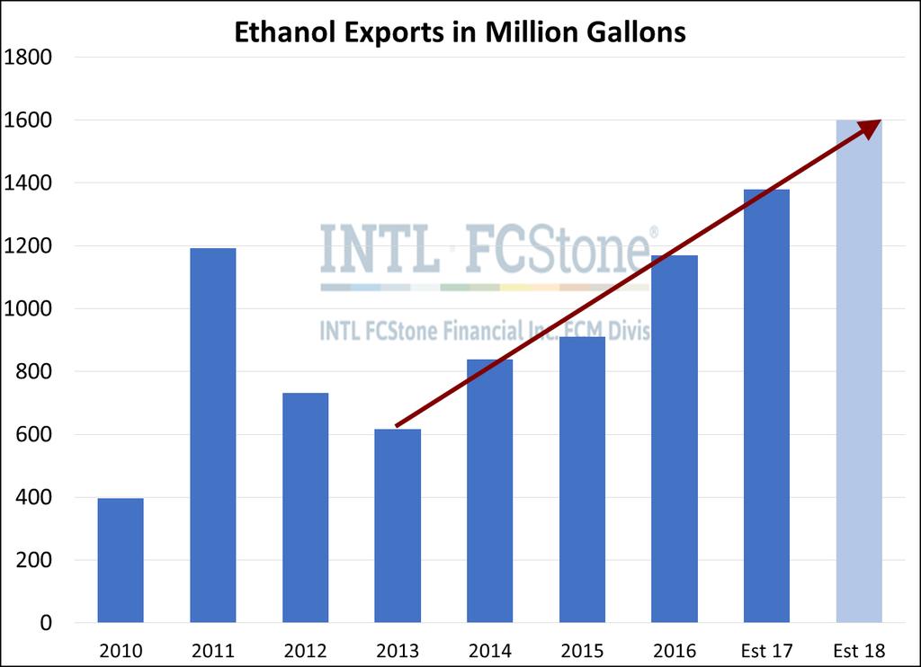 Ethanol Exports Consistent growth since 2014; averaging 22% year over year. 2017 exports were 1.380 billion gallons.
