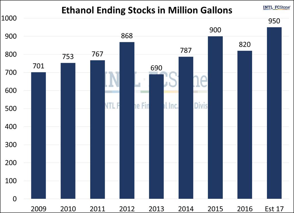 Ethanol Stocks Ethanol stocks are at record levels. 16% higher than previous year.