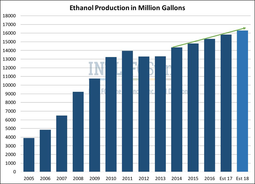 Ethanol Production Ethanol production is growing at a rate of 3.2% per year. 2017 production 15.9 billion gallon (5.