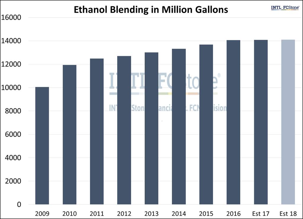Ethanol Demand/Blending Between 2010 and 2016, blending was increasing by 333,000 gallons per year. 2017 blend was 14.
