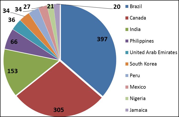Ethanol Exports Brazil was the US s #1 buyer in 2017 accounting for over 1/3 rd of the total. 85% of the total went to just 4 countries.