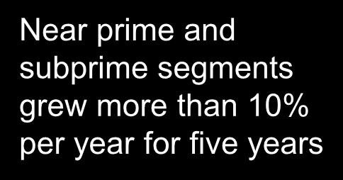 2% Near prime and subprime segments grew more than 10% per year for five years VantageScore 3.