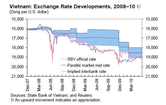 The Mini Crisis of 2008 The reversal of investor expectations led to a run on the currency, the exchange rate (dong/$) increased 25 % over a few weeks To control devaluation, the SBV began