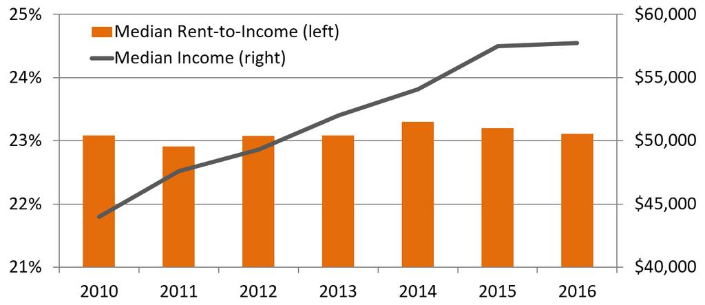 Incomes are Growing Fast for Market-Rate Apt.