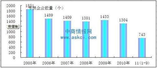 INDUSTRY BACKGROUND: INDUSTRY LOSS " In 2010, cement production enterprises in Liaoning facing a comprehensive loss, some