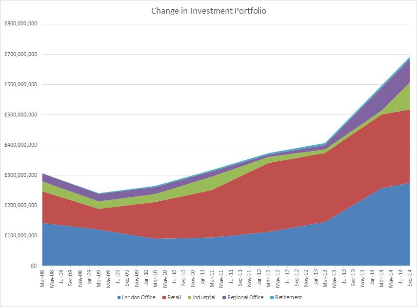 Investment Portfolio Changes