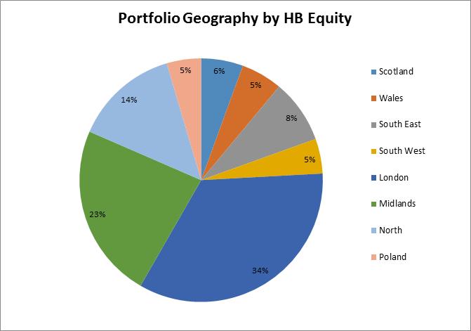 Geography By Helical Share 42% of Helical s