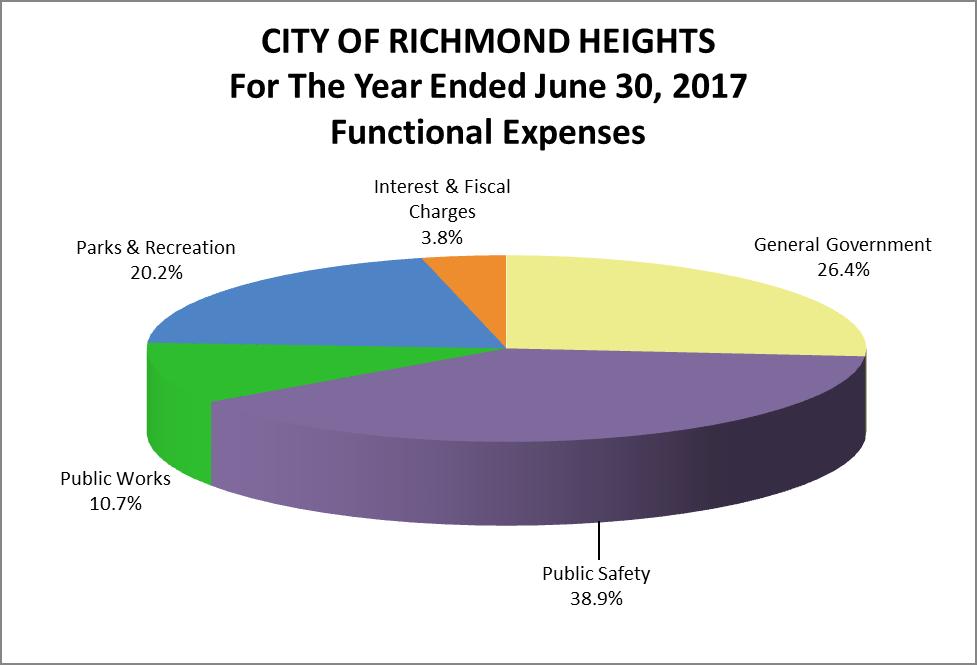 MANAGEMENT S DISCUSSION AND ANALYSIS FOR THE YEAR ENDED JUNE 30, 2017 The City s expenses cover a range of services, such as police, fire, parks and recreation, administration, and public works (see
