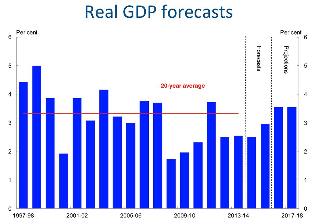 Australian Treasury - Outlook 2. Looking for this 3. We have this GDP Growth % Year-ended % 1.