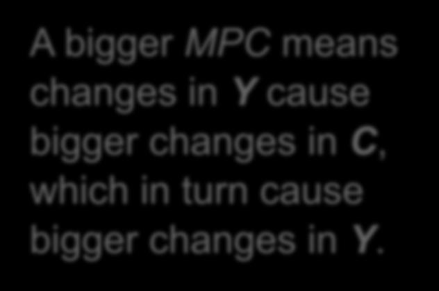 9 multiplier = 10 Y = 1 1 MPC The multiplier G A bigger MPC means changes
