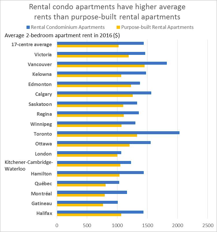 Investor demand for condos are an important source of rental supply Share of condos in rental (%) Newer condominiums are likeliest to be rented out in Vancouver and Toronto Canada ex-vancouver and