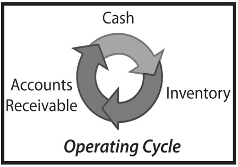 An Operating Cycle (OC) is the time between the acquisition of assets for processing and their realization in cash or cash equivalents.