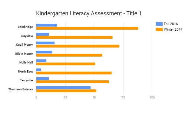 Kindergarten Literacy Assessment Results Title 1 Source of