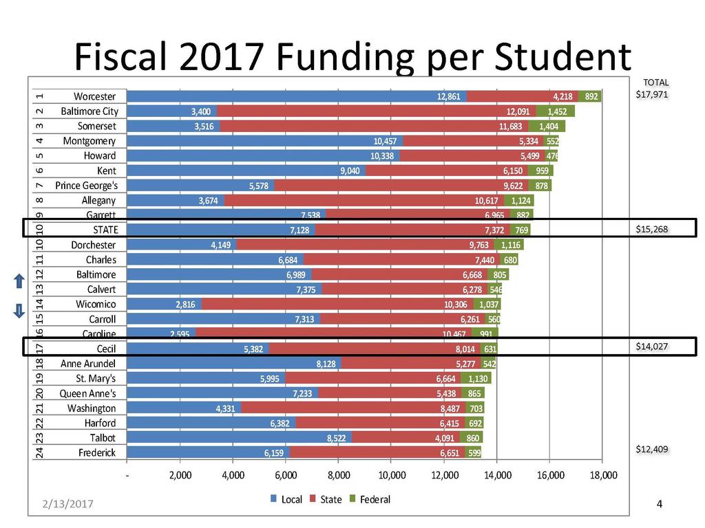 Fiscal 2017 Funding per Student
