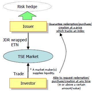 Chapter 1 Securities Eligible for Listing Chapter 1 Securities Eligible for Listing Securities eligible for listing are JDRs which have ETNs as trust assets (beneficiary certificates).