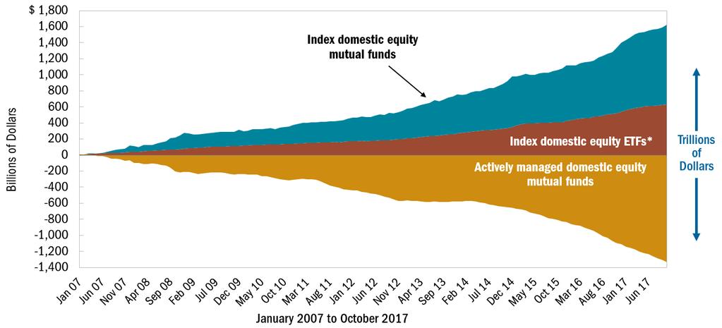 Data shows cumulative flows to and net share issuance of domestic equity mutual funds and index ETFs.